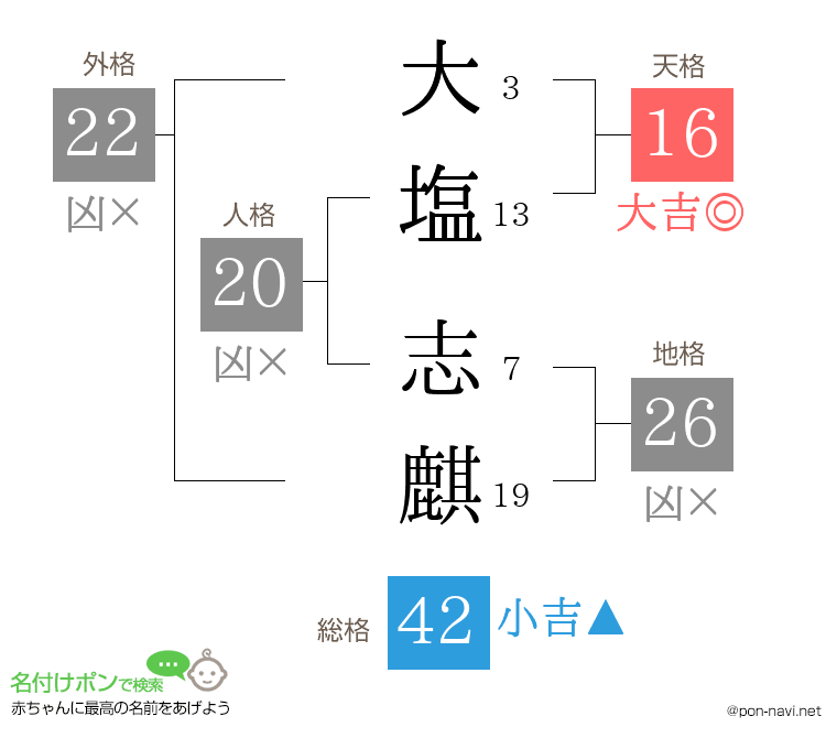 大塩 志麒さんの姓名判断結果
