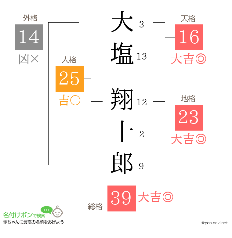 大塩 翔十郎さんの姓名判断結果