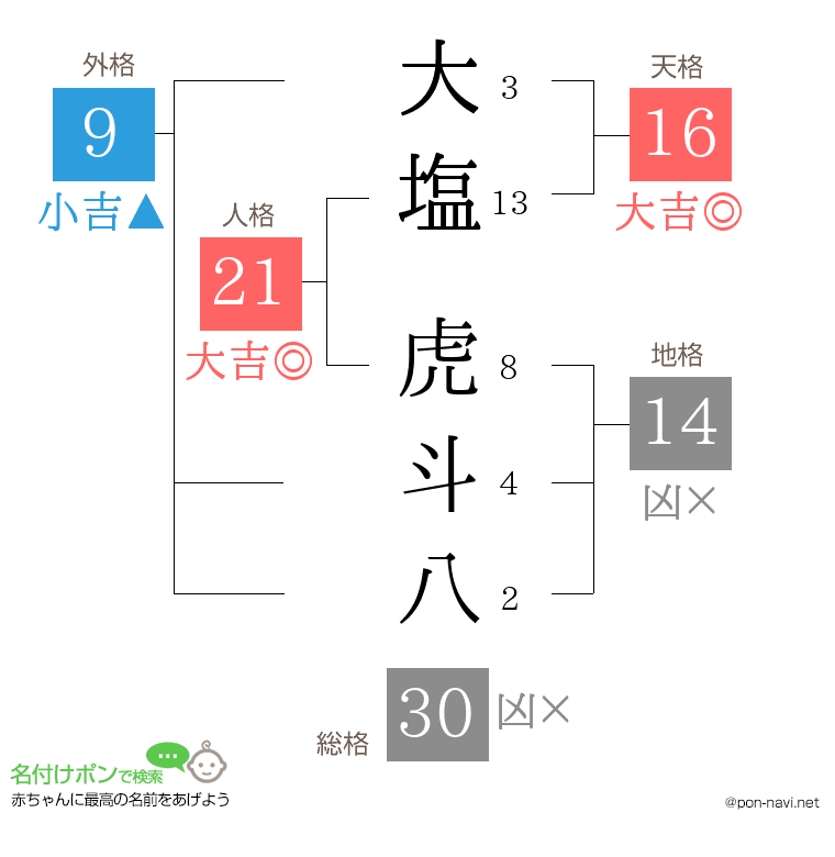 大塩 虎斗八さんの姓名判断結果