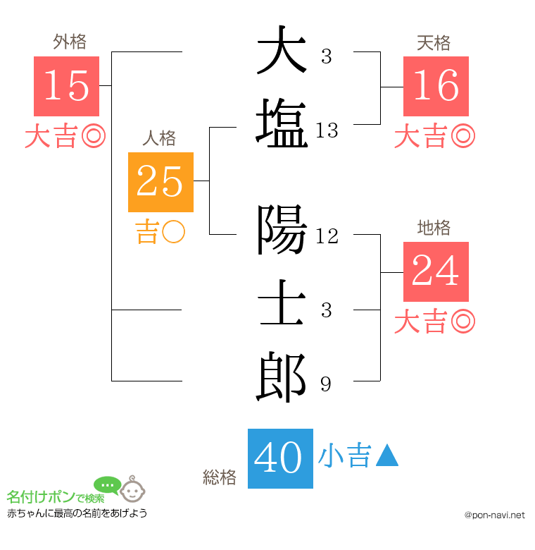 大塩 陽士郎さんの姓名判断結果