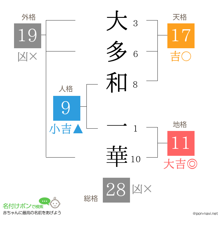 大多和 一華さんの姓名判断結果