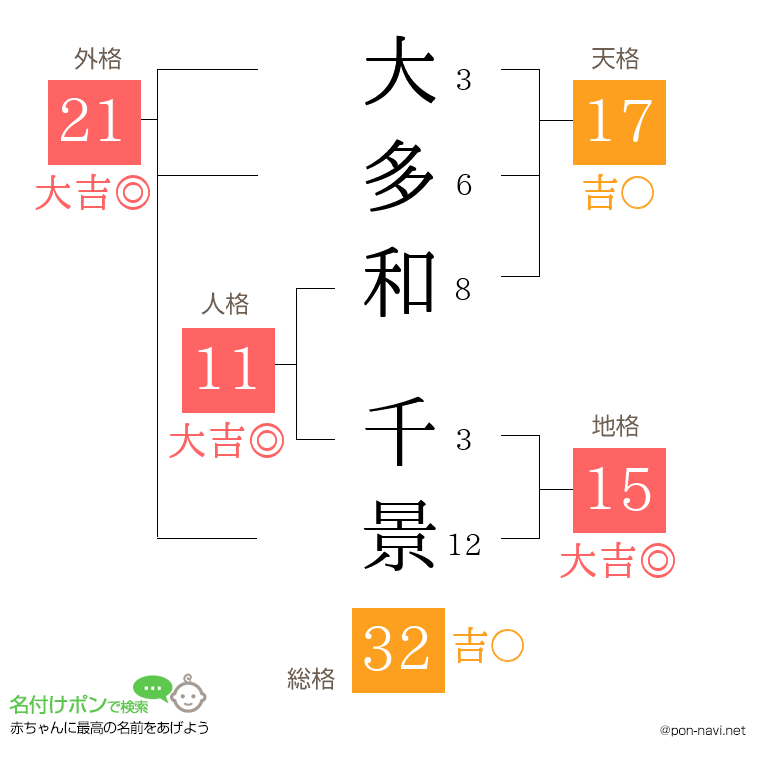 大多和 千景さんの姓名判断結果