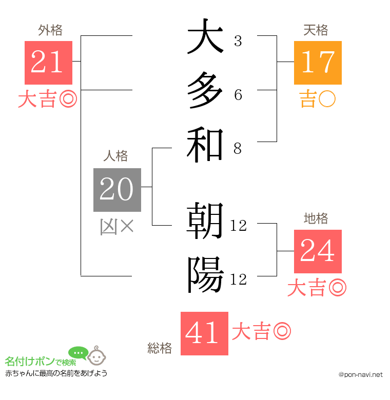 大多和 朝陽さんの姓名判断結果