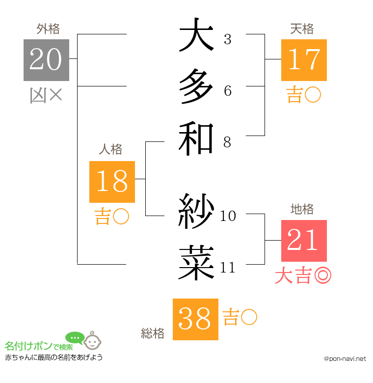 大多和 紗菜さんの姓名判断結果