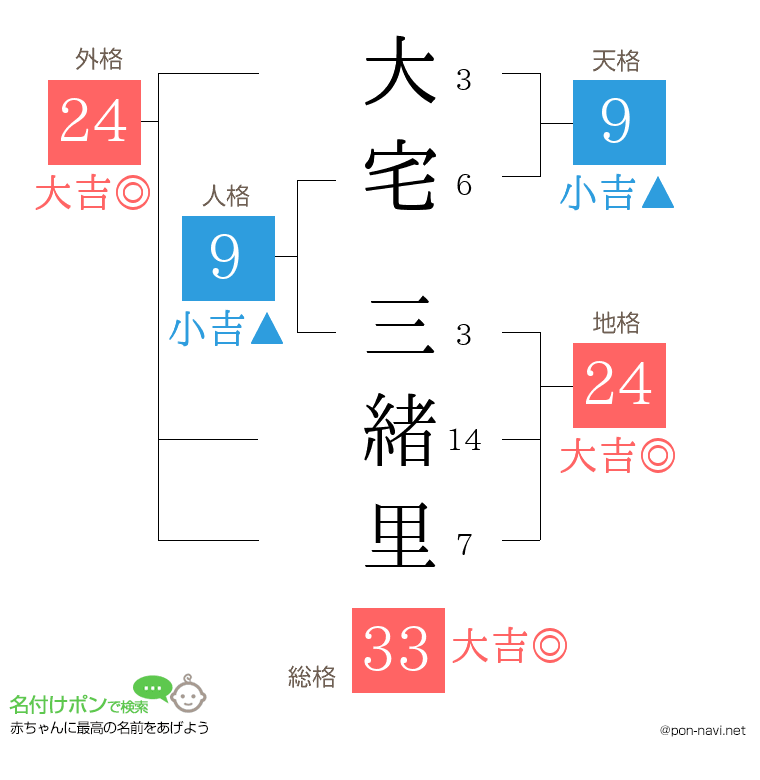大宅 三緒里さんの姓名判断結果