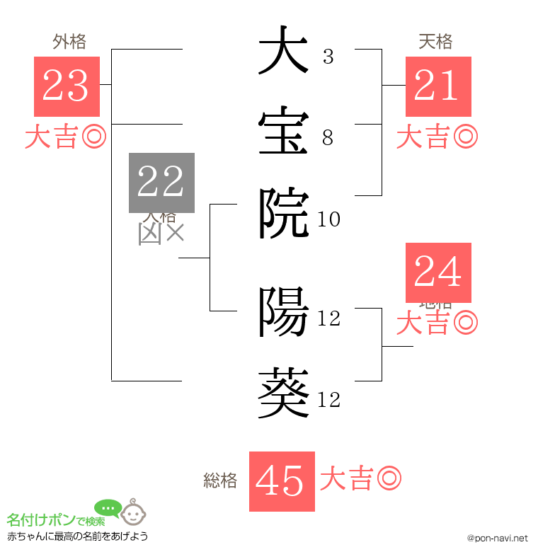 大宝院 陽葵さんの姓名判断結果