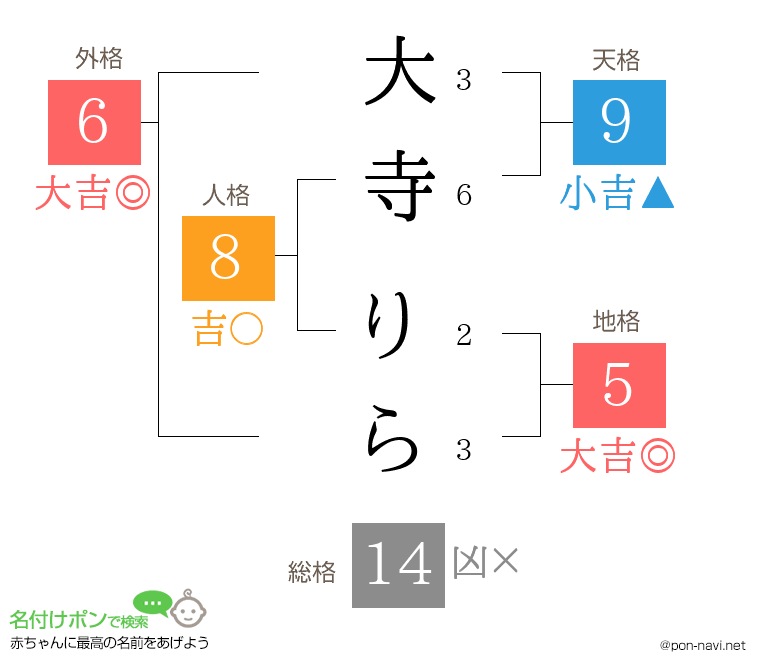大寺 りらさんの姓名判断結果