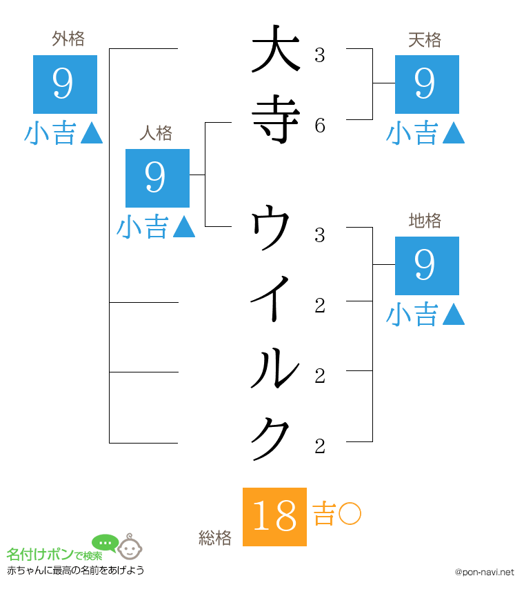 大寺 ウイルクさんの姓名判断結果