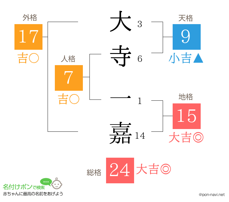 大寺 一嘉さんの姓名判断結果