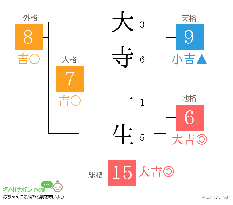 大寺 一生さんの姓名判断結果