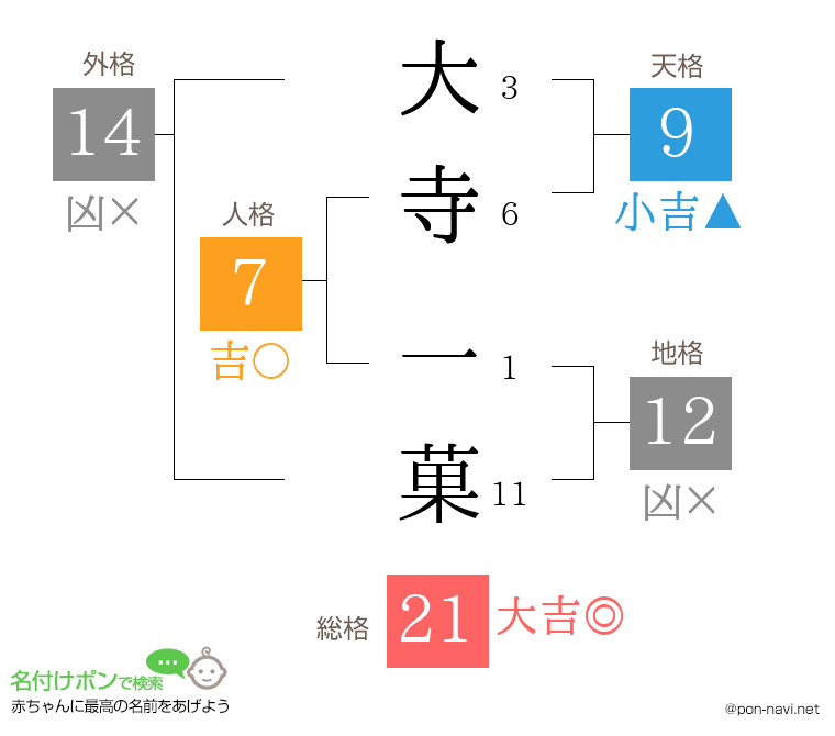 大寺 一菓さんの姓名判断結果