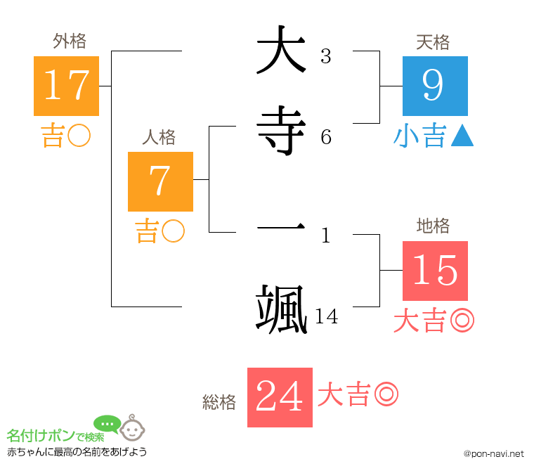 大寺 一颯さんの姓名判断結果