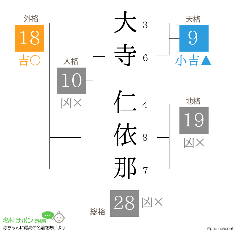 大寺 仁依那さんの姓名判断結果