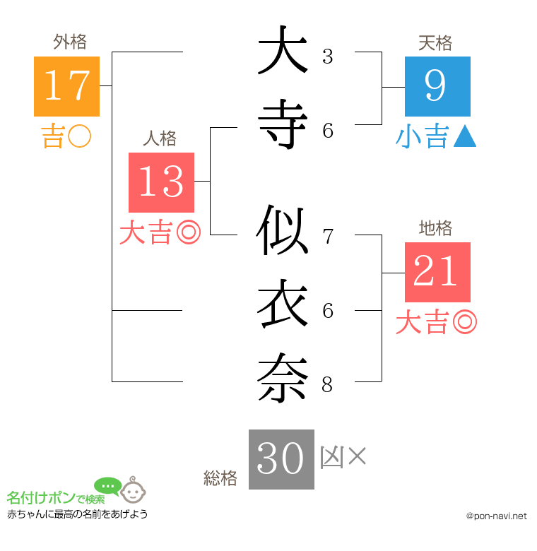 大寺 似衣奈さんの姓名判断結果