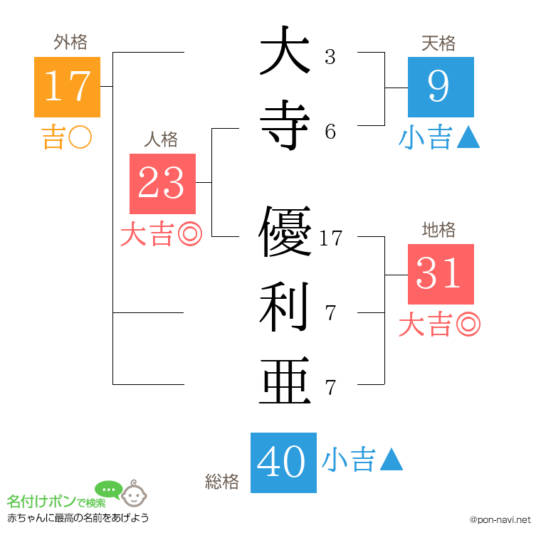 大寺 優利亜さんの姓名判断結果
