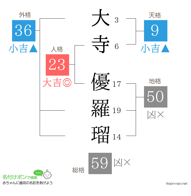 大寺 優羅瑠さんの姓名判断結果