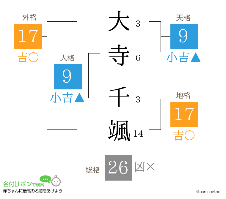 大寺 千颯さんの姓名判断結果