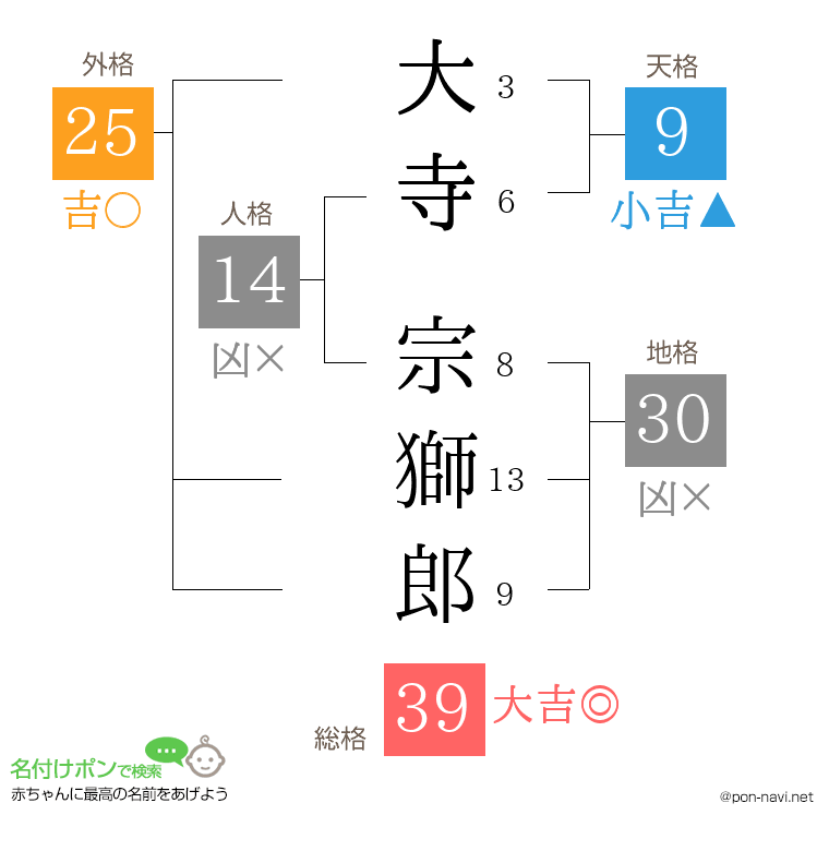 大寺 宗獅郎さんの姓名判断結果