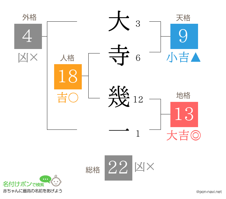 大寺 幾一さんの姓名判断結果