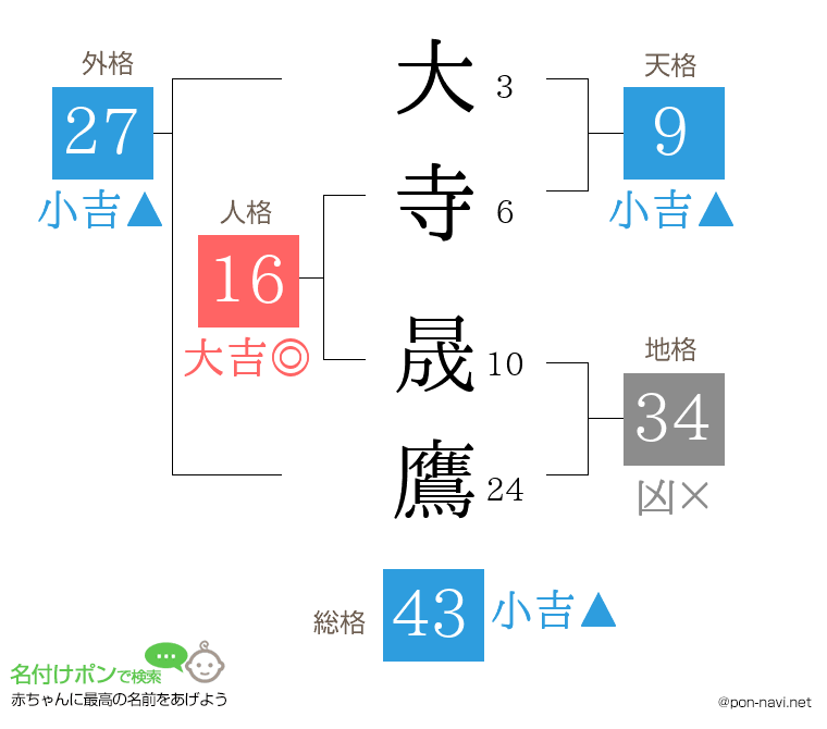大寺 晟鷹さんの姓名判断結果