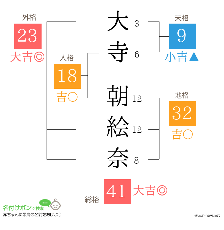 大寺 朝絵奈さんの姓名判断結果