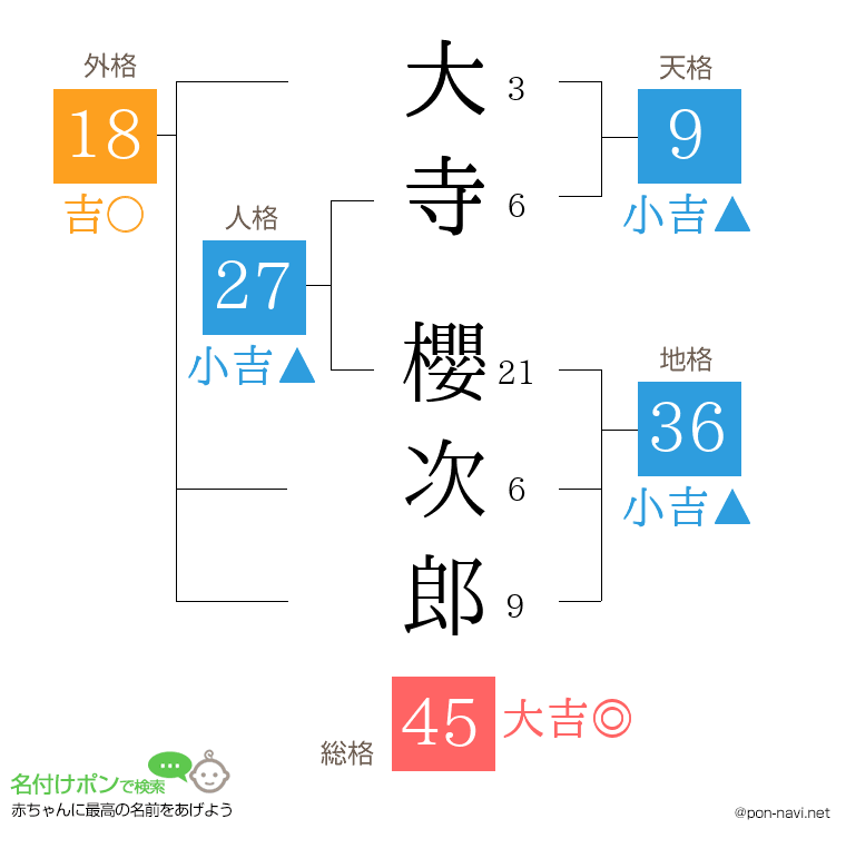 大寺 櫻次郎さんの姓名判断結果