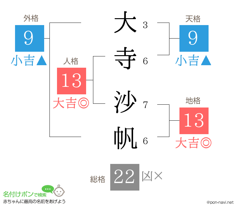 大寺 沙帆さんの姓名判断結果