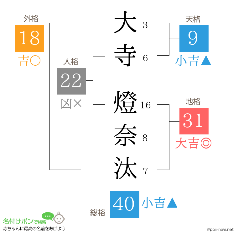 大寺 燈奈汰さんの姓名判断結果