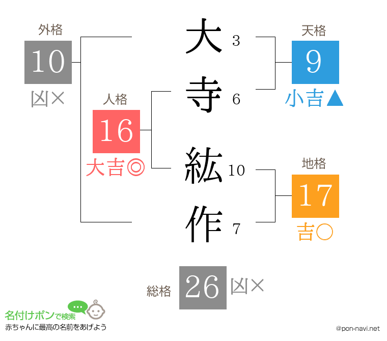 大寺 紘作さんの姓名判断結果