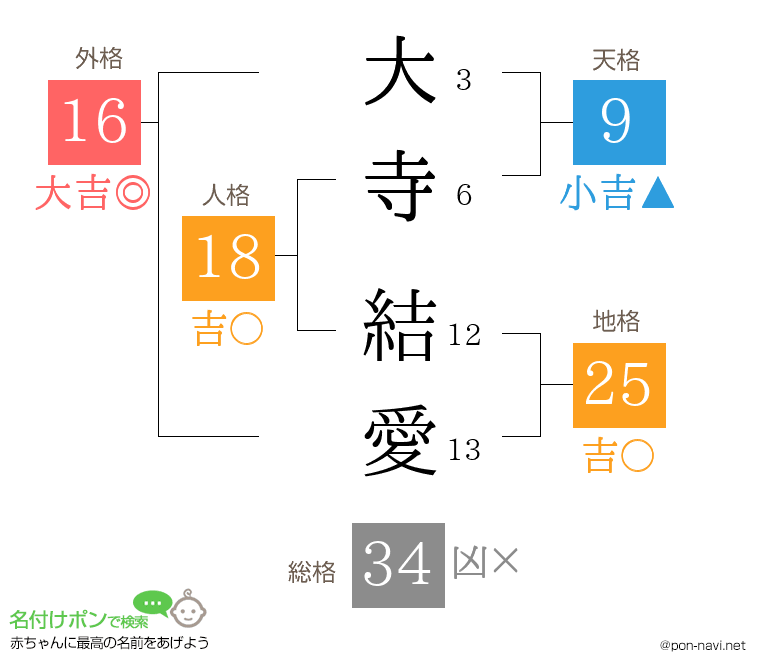 大寺 結愛さんの姓名判断結果