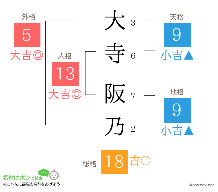 大寺 阪乃さんの姓名判断結果