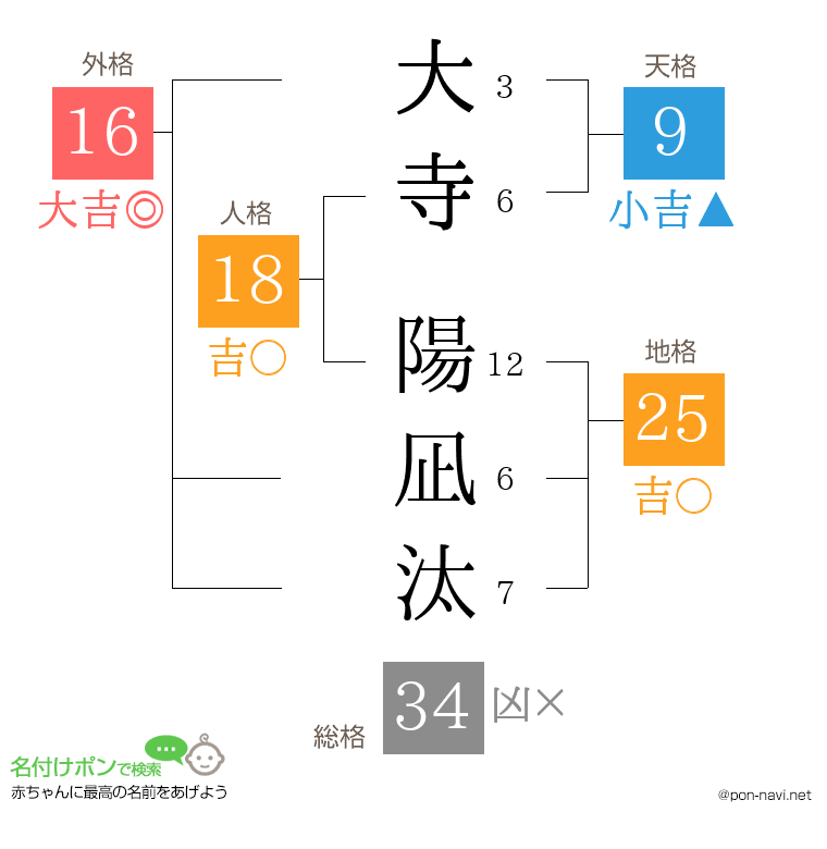 大寺 陽凪汰さんの姓名判断結果
