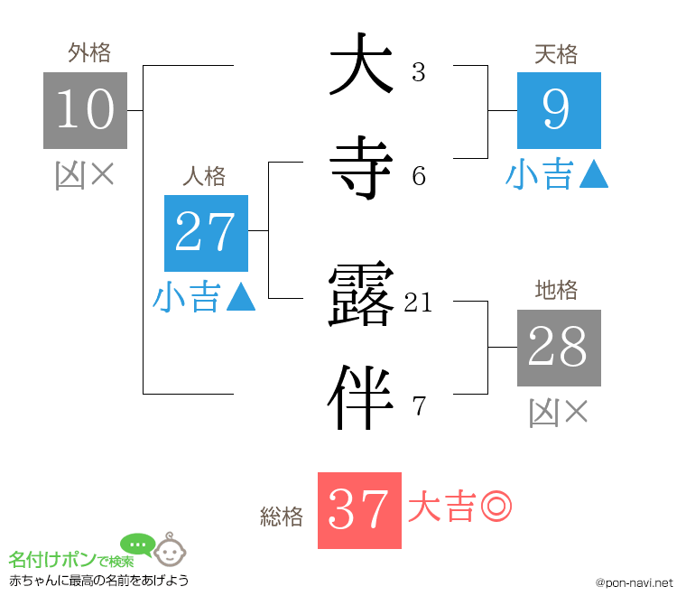 大寺 露伴さんの姓名判断結果