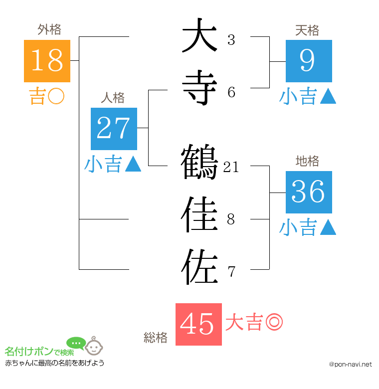 大寺 鶴佳佐さんの姓名判断結果