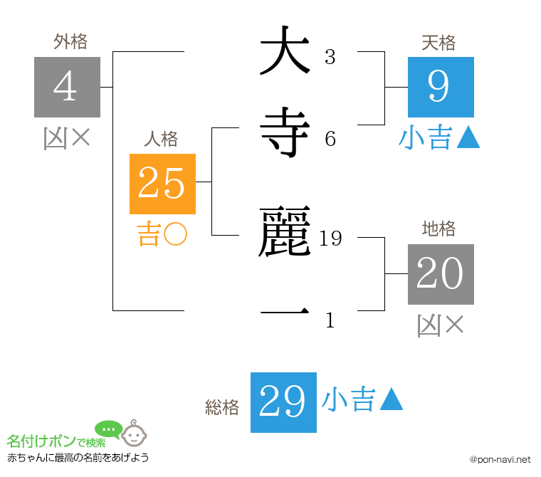 大寺 麗一さんの姓名判断結果