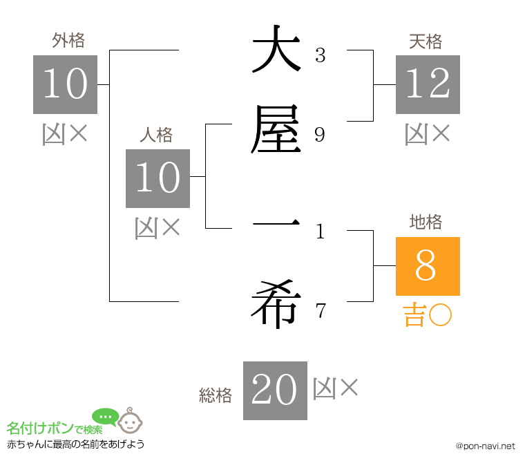 大屋 一希さんの姓名判断結果
