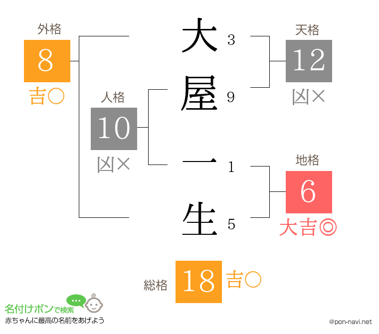 大屋 一生さんの姓名判断結果