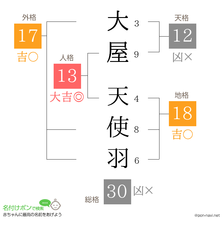 大屋 天使羽さんの姓名判断結果