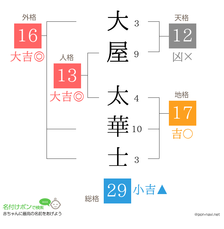 大屋 太華士さんの姓名判断結果