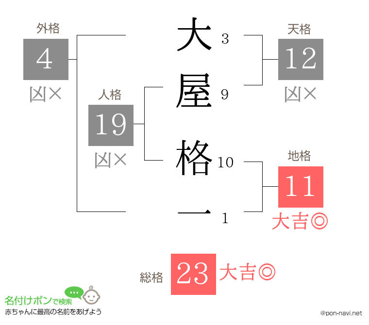 大屋 格一さんの姓名判断結果