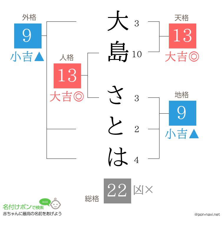 大島 さとはさんの姓名判断結果