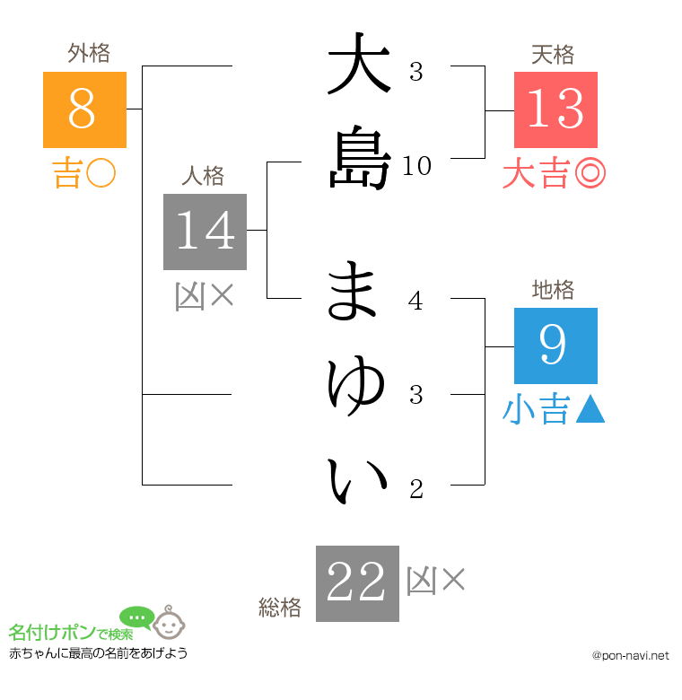 大島 まゆいさんの姓名判断結果