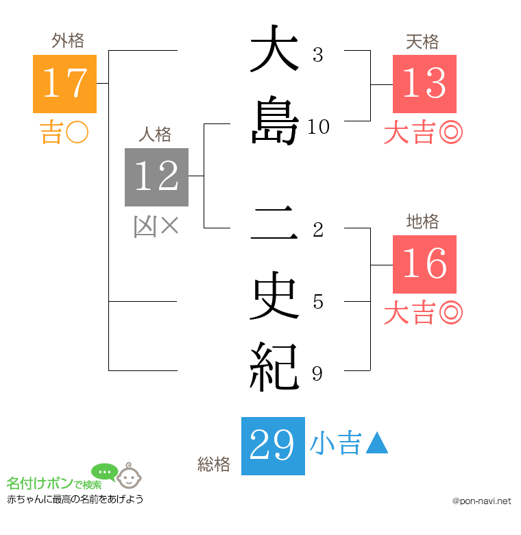 大島 二史紀さんの姓名判断結果