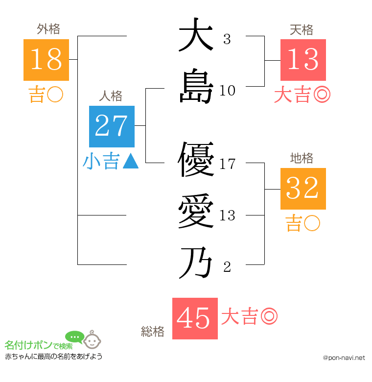 大島 優愛乃さんの姓名判断結果