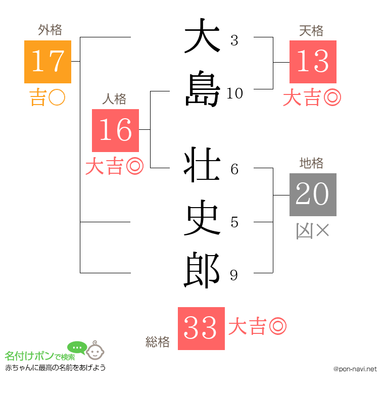 大島 壮史郎さんの姓名判断結果