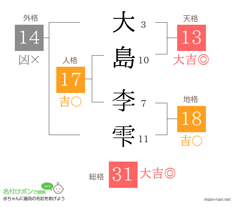 大島 李雫さんの姓名判断結果