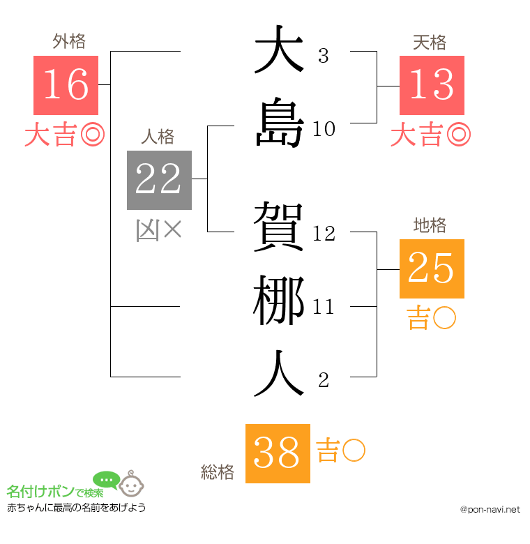 大島 賀梛人さんの姓名判断結果