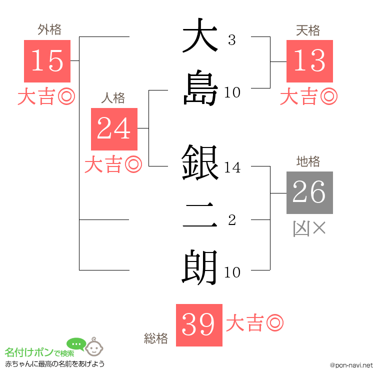 大島 銀二朗さんの姓名判断結果