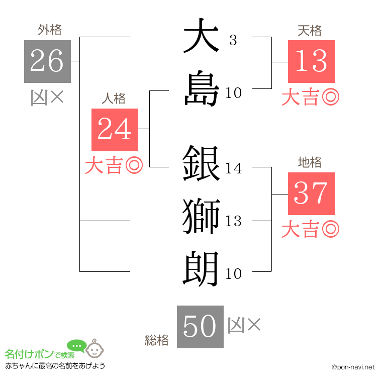 大島 銀獅朗さんの姓名判断結果