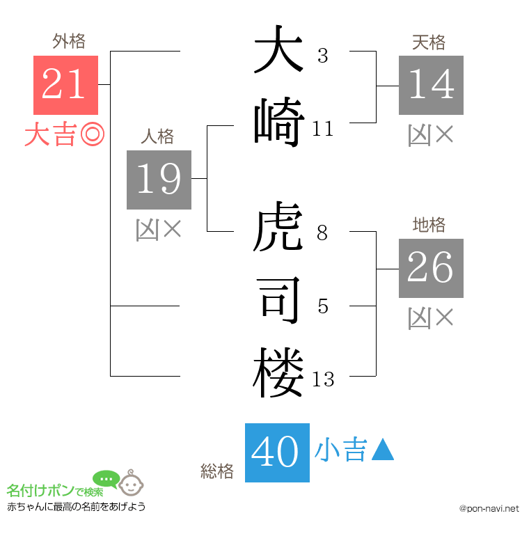 大崎 虎司楼さんの姓名判断結果